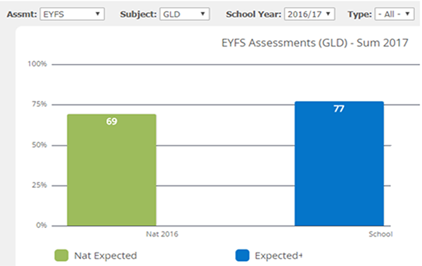 Average Stage Progree