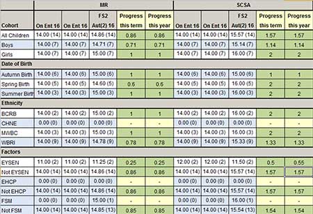 Average Stage Progree